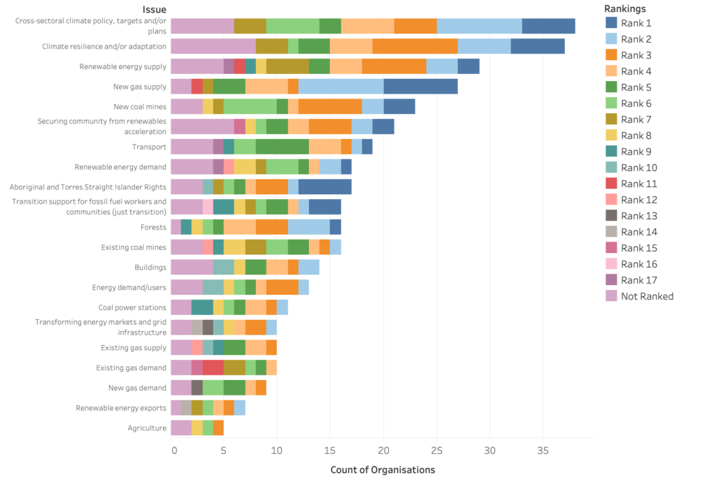 Bar graph showing issues survey respondents are working on.