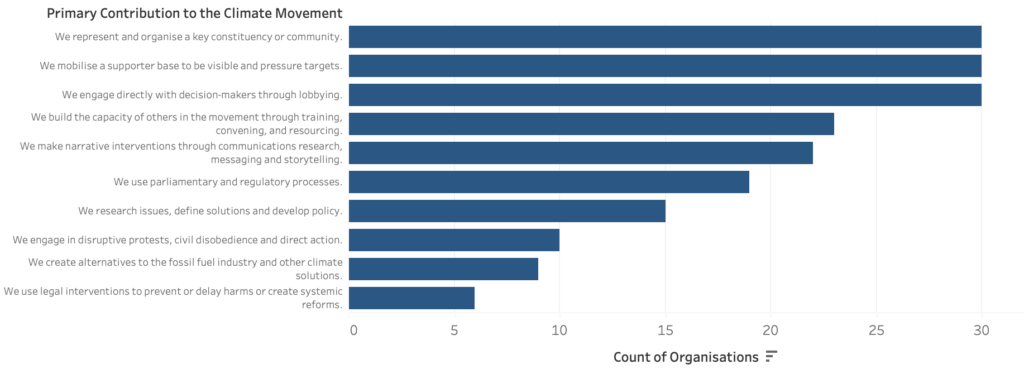 Bar graph showing groups' primary contribution to the climate movement 