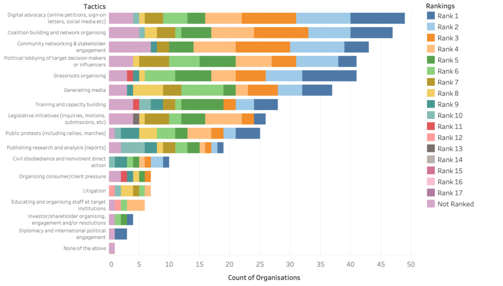 Bar graph showing tactics used by groups